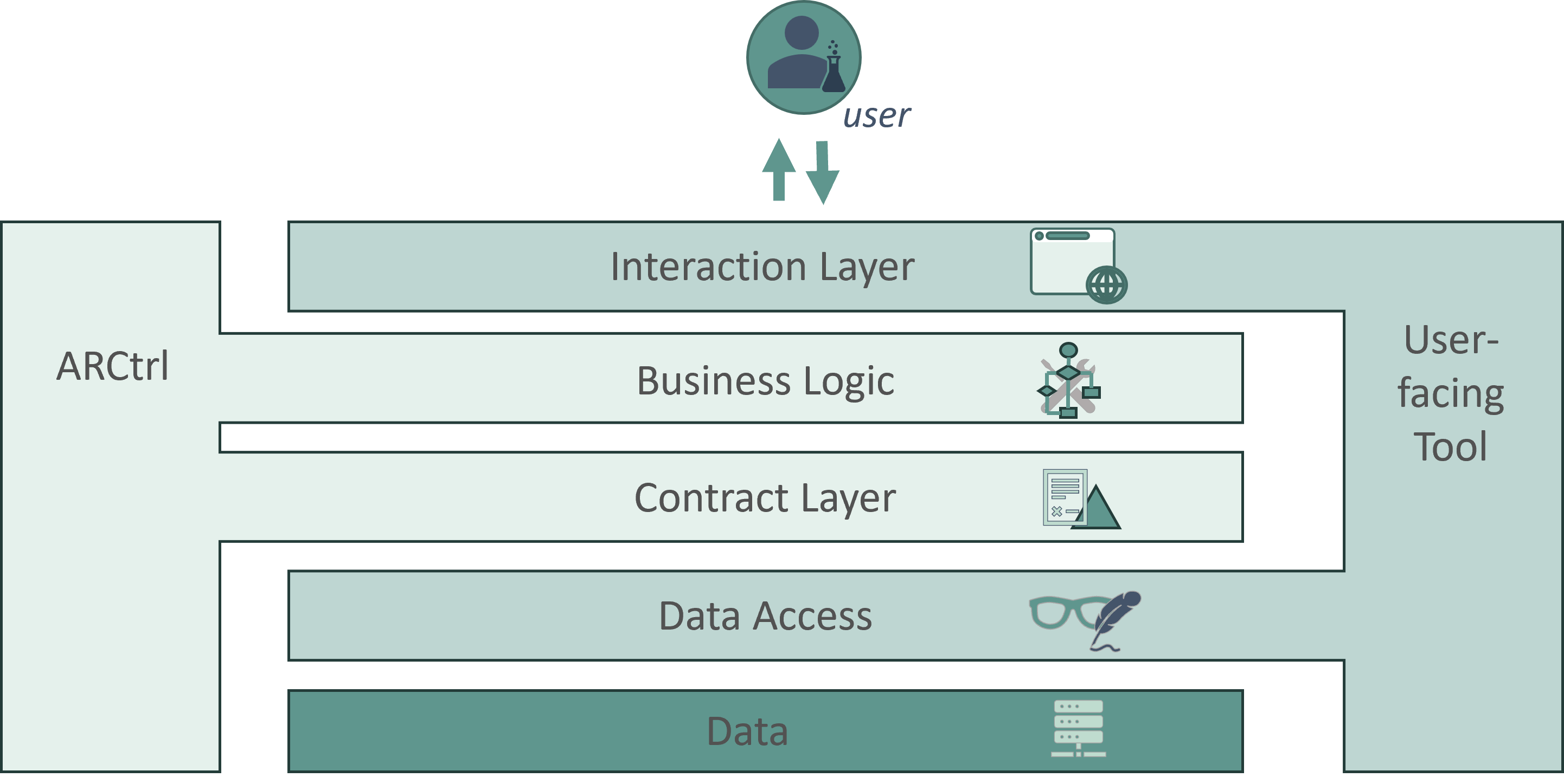 ARCtrl layers