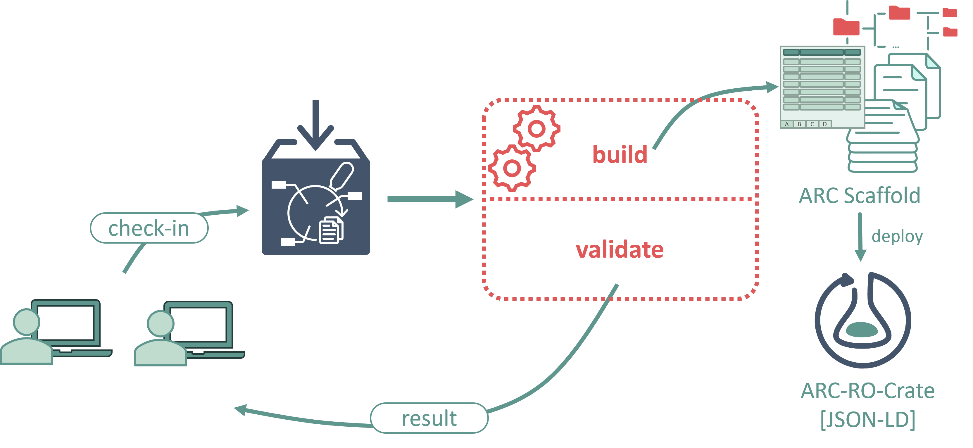 ARC Data Hub leverages CI/CD capabilities to build, deploy, and validate ARCs