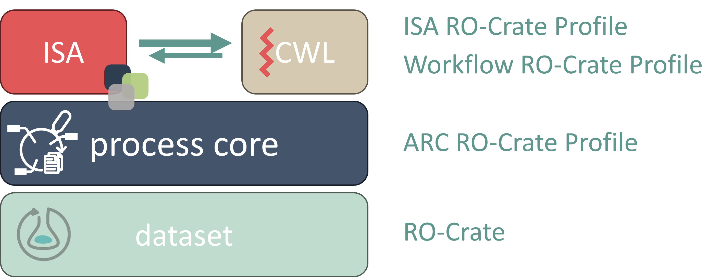 ARC RO Crate Profiles