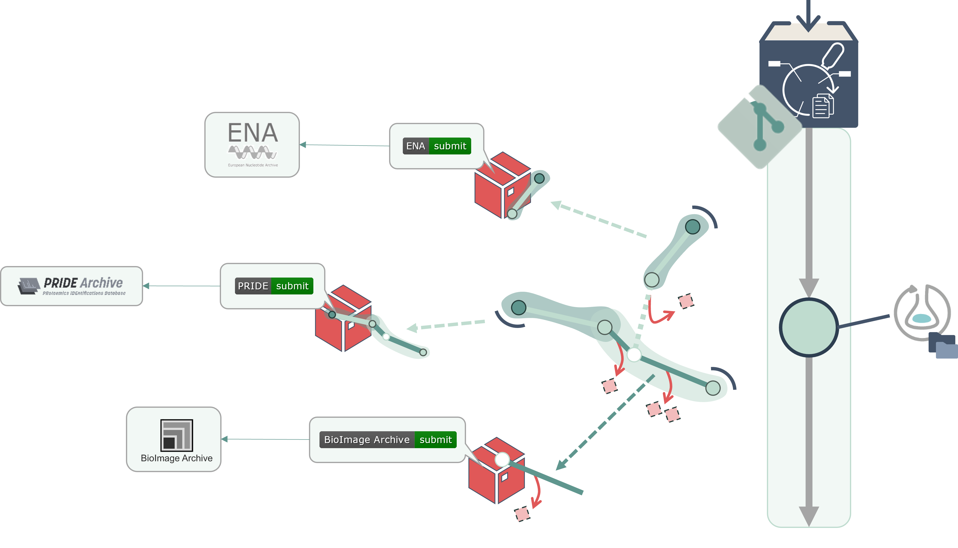 cqc can be used to submit relevant parts of an ARC to endpoint repositories