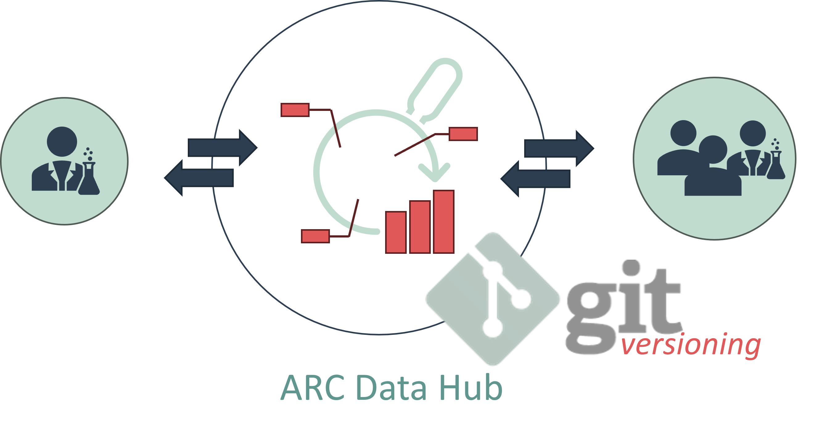 ARC collaborative platform