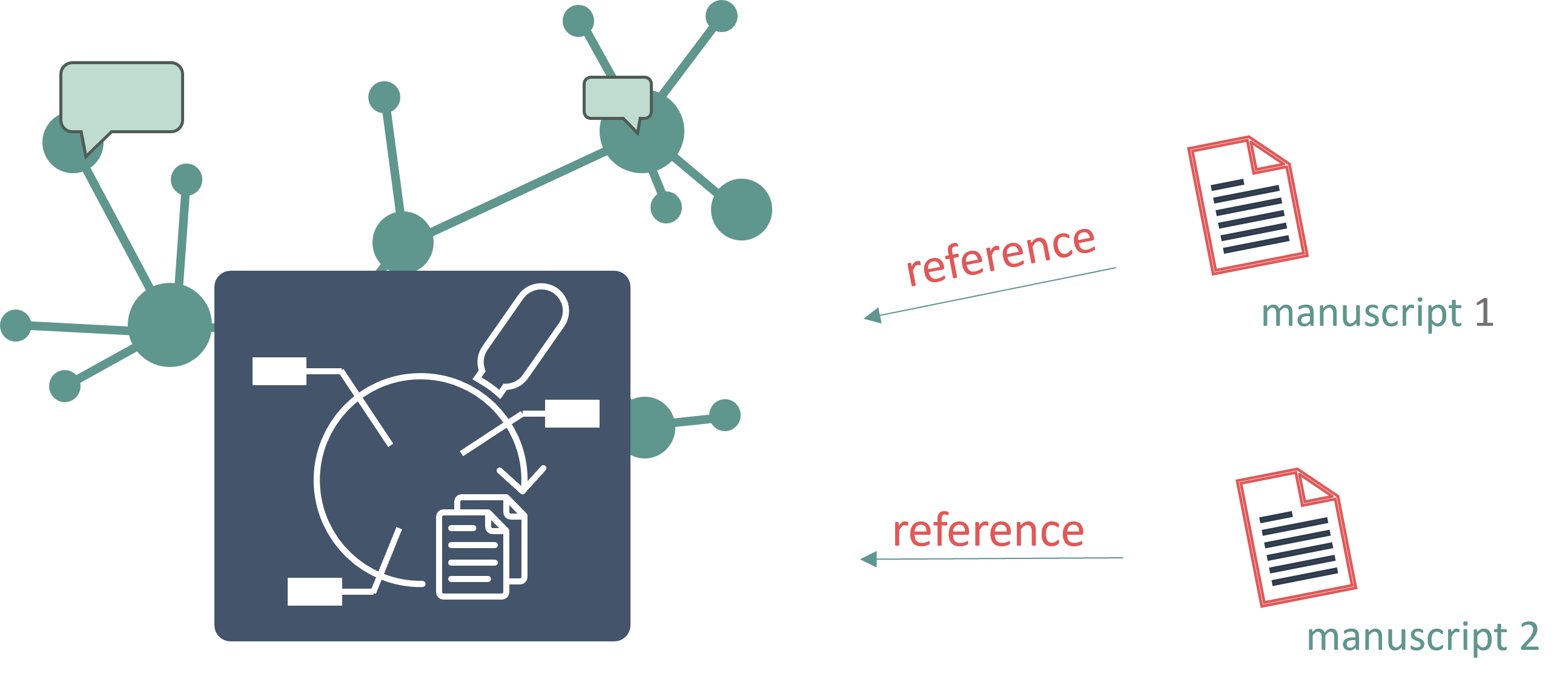 Classical publication will reference FDOs as data publications