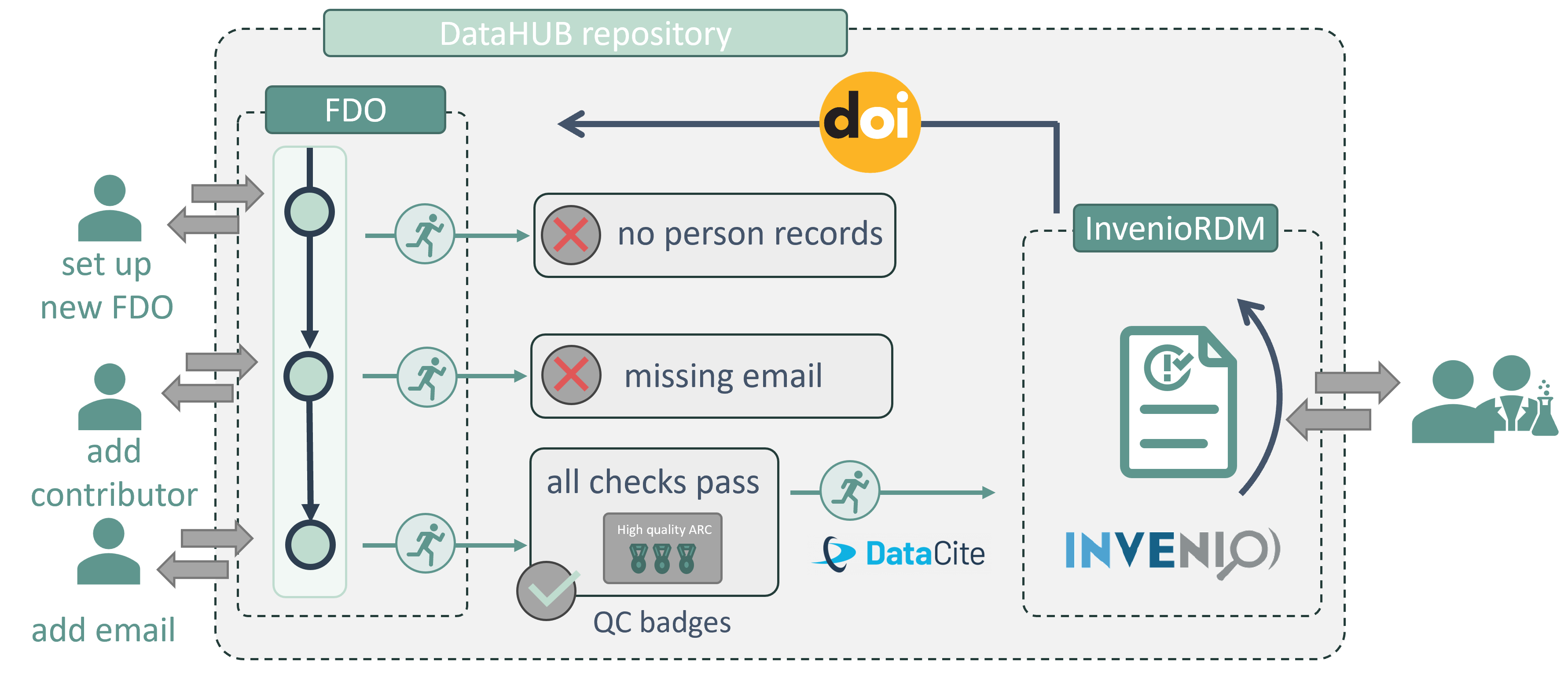 Data Publication using INVENIO