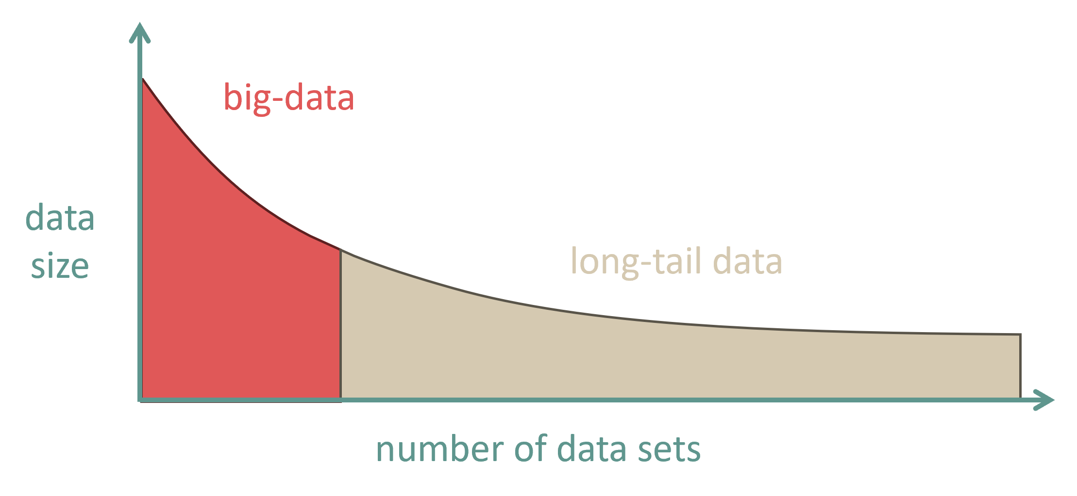 RDM long tail data