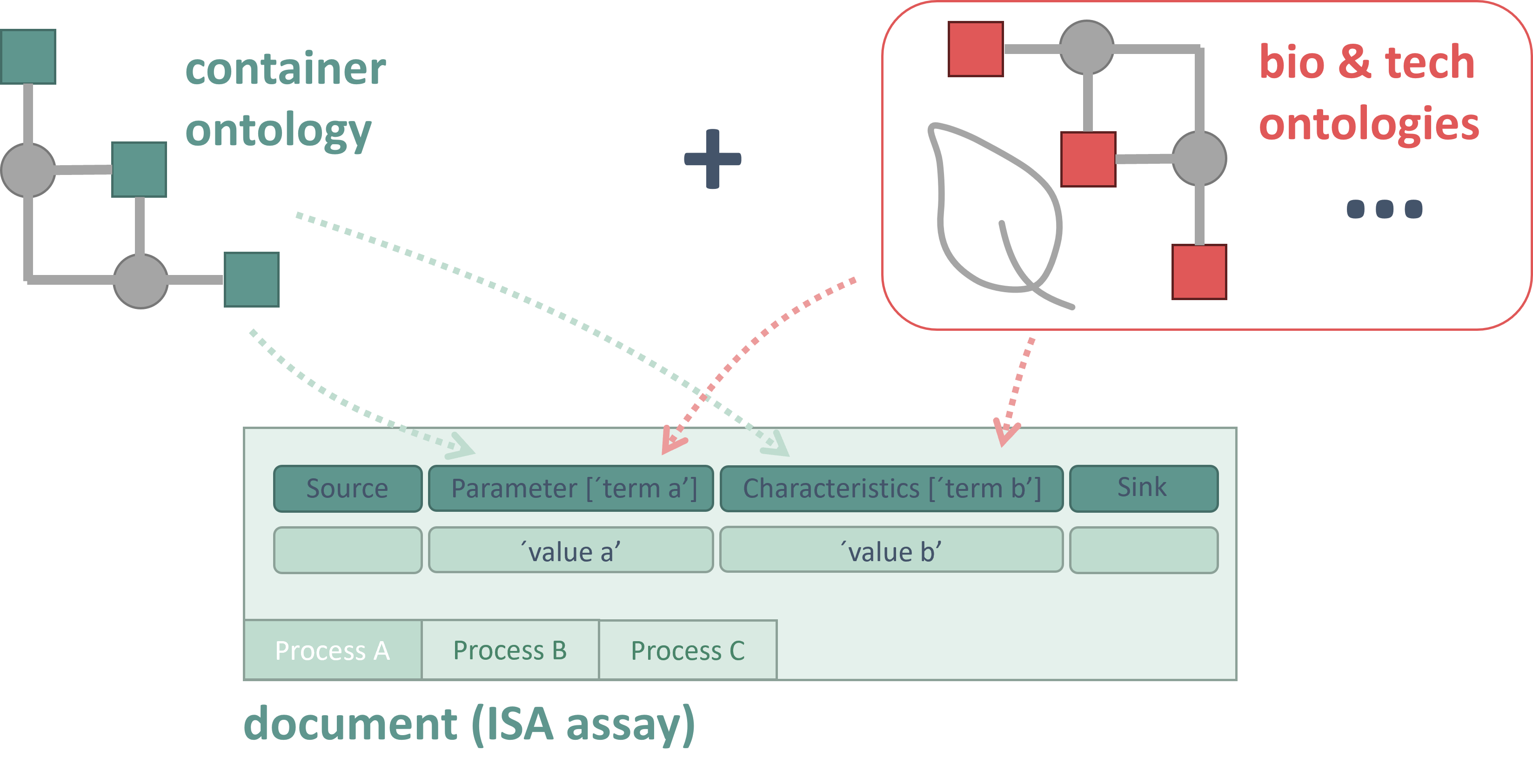 Structural-and-Semantic-Ontology