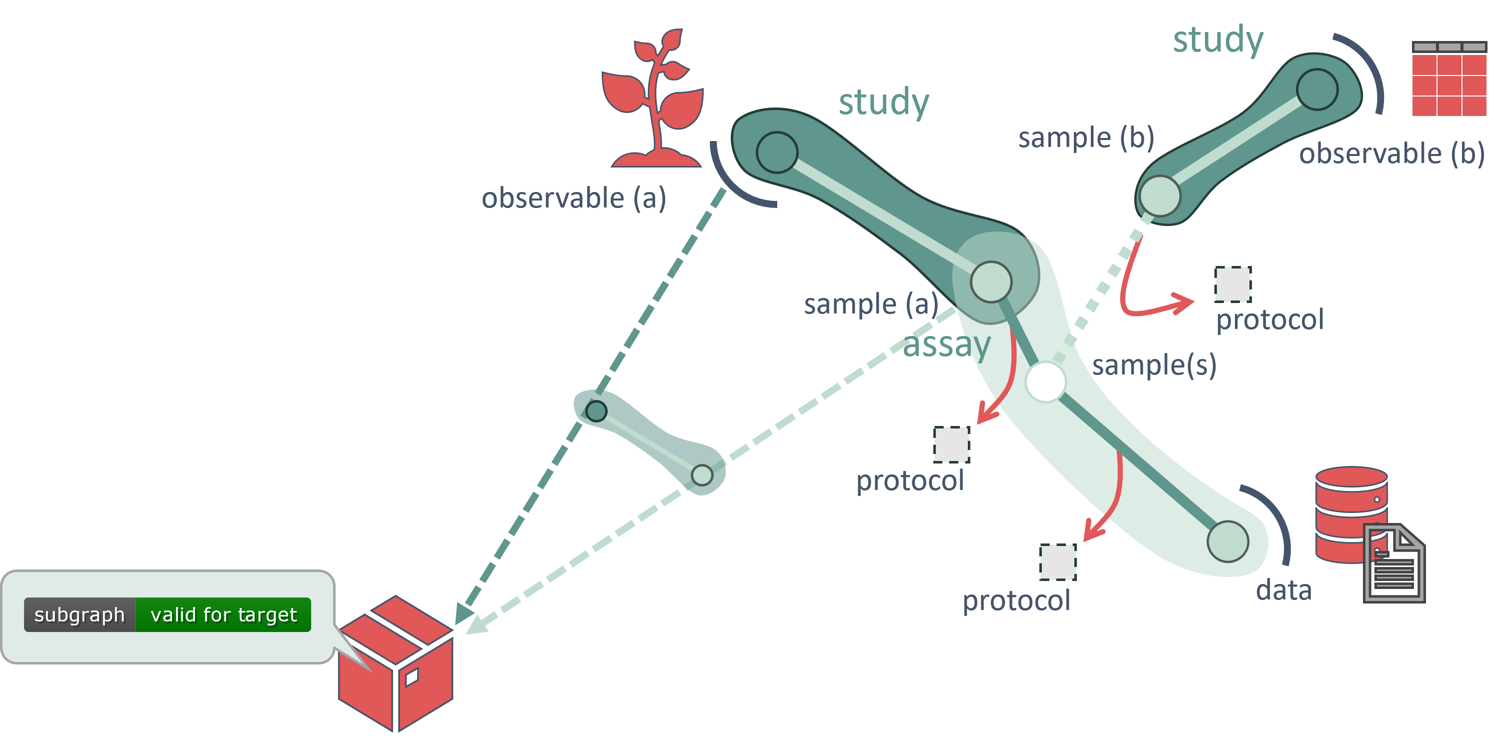 A validation package pulls the necessary context for its assertions from the ARC